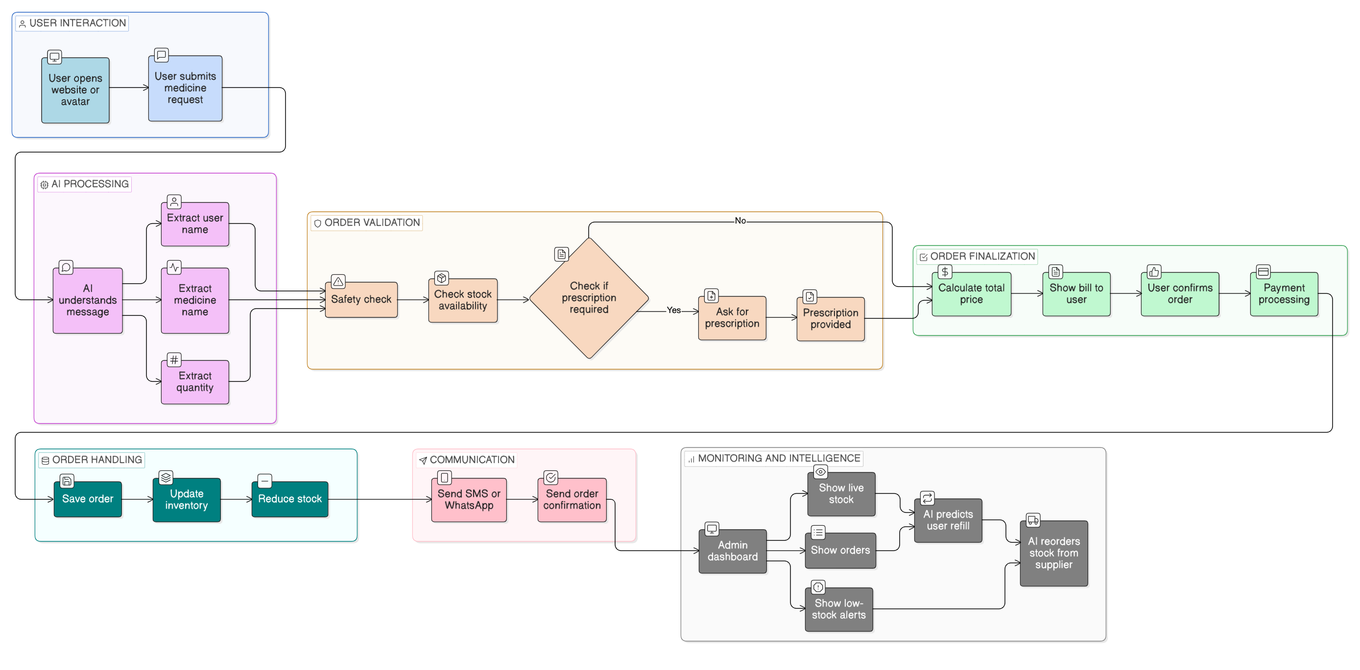 MediVerse AI System Architecture